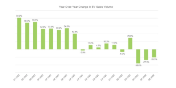 The EV market is on the road to recovery thanks to high gas prices